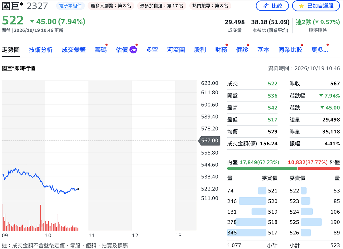 營收創高也擋不住！被動元件慘綠 國巨跌破月季線、華新科重挫9%