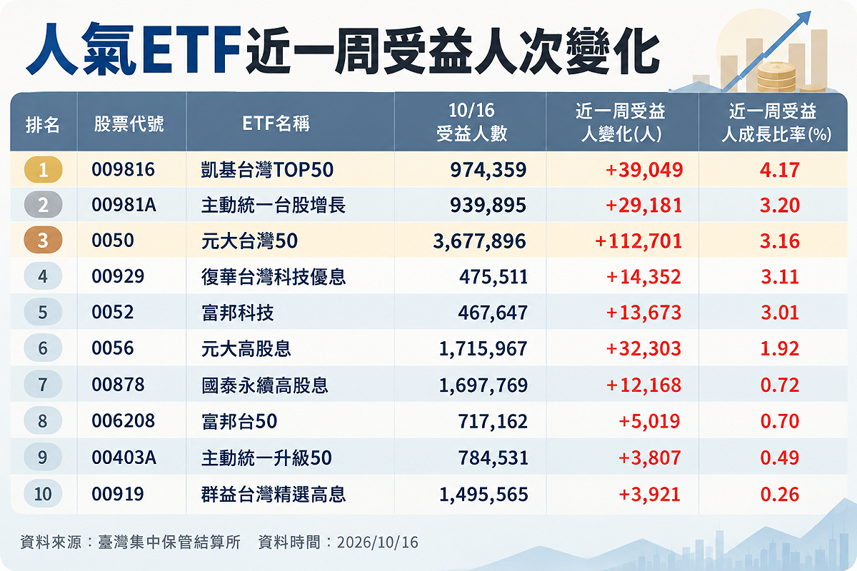 統計截至 2026 年 10 月 16 日，依單週受益人數成長率由高至低排序。 資料來源：集保結算所