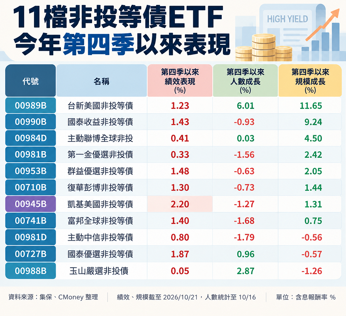 資料來源：CMoney