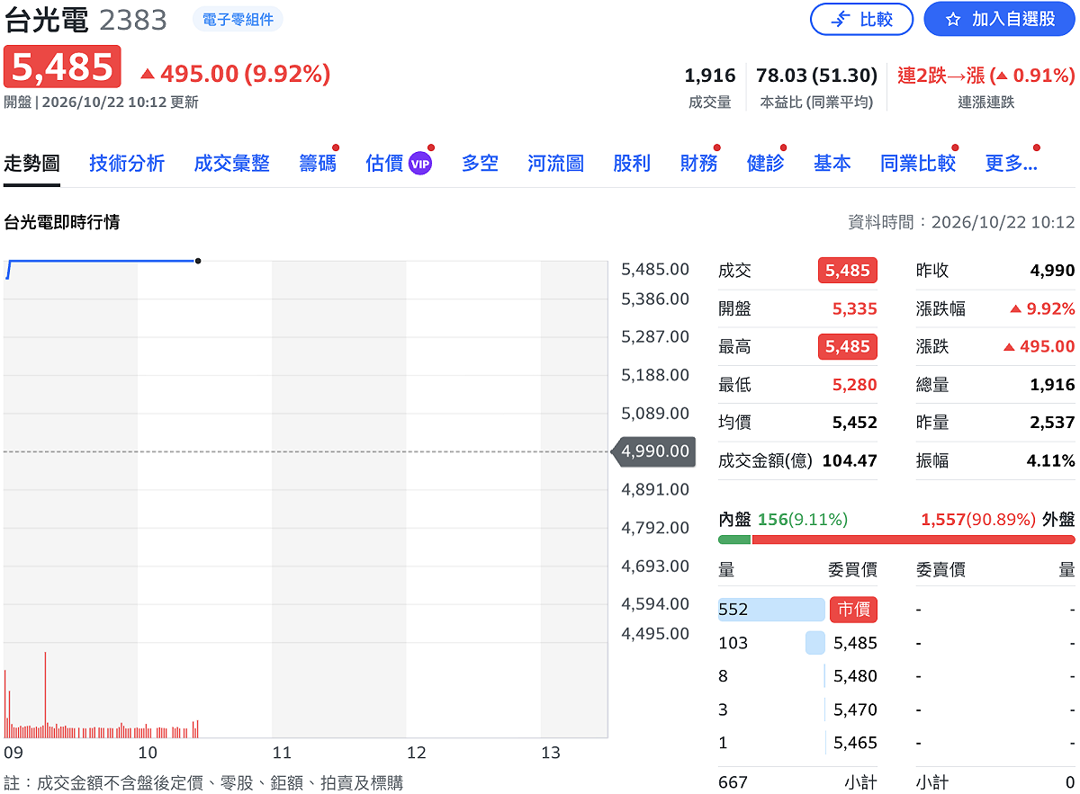 先前受輝達新一代高速傳輸材料 PTFE 題材帶動，台郡（6269）、台虹（8039）接連飆漲，反觀高階銅箔基板（CCL）龍頭台光電（2383）一度承壓。不過，今（22）日盤面出現反轉，台光電早盤強攻漲停。 圖：Yahoo! 股市