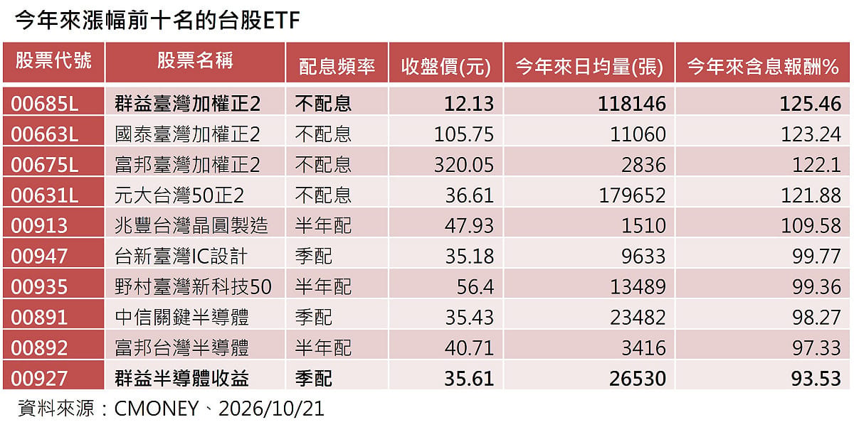 台股今年漲6成只是基本款？ETF冠軍狂賺125% 前十強名單曝光