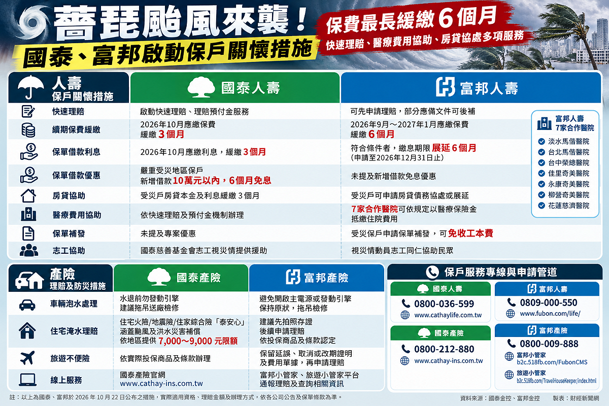薔琵颱風逼近！壽險雙雄啟動救災應變 快速理賠、保費緩繳、房貸協處一次看