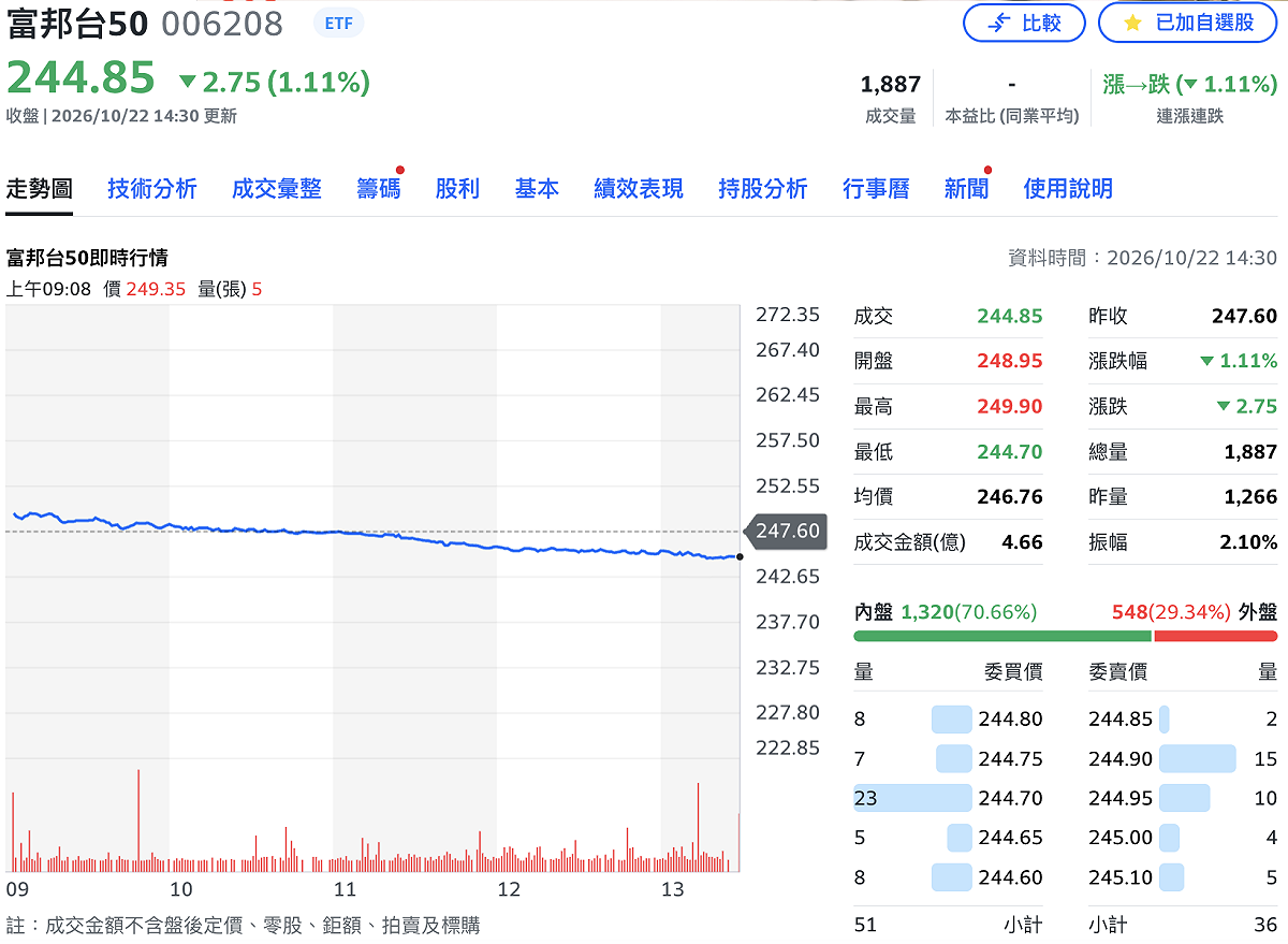 擁有逾71萬名受益人的市值型ETF富邦台50（006208）將舉辦分割投票，若通過議案，預計分割後每股淨值有會回到 30 初頭，曰今日收盤價 244.85 元的八分之一。 圖：Yahoo! 股市