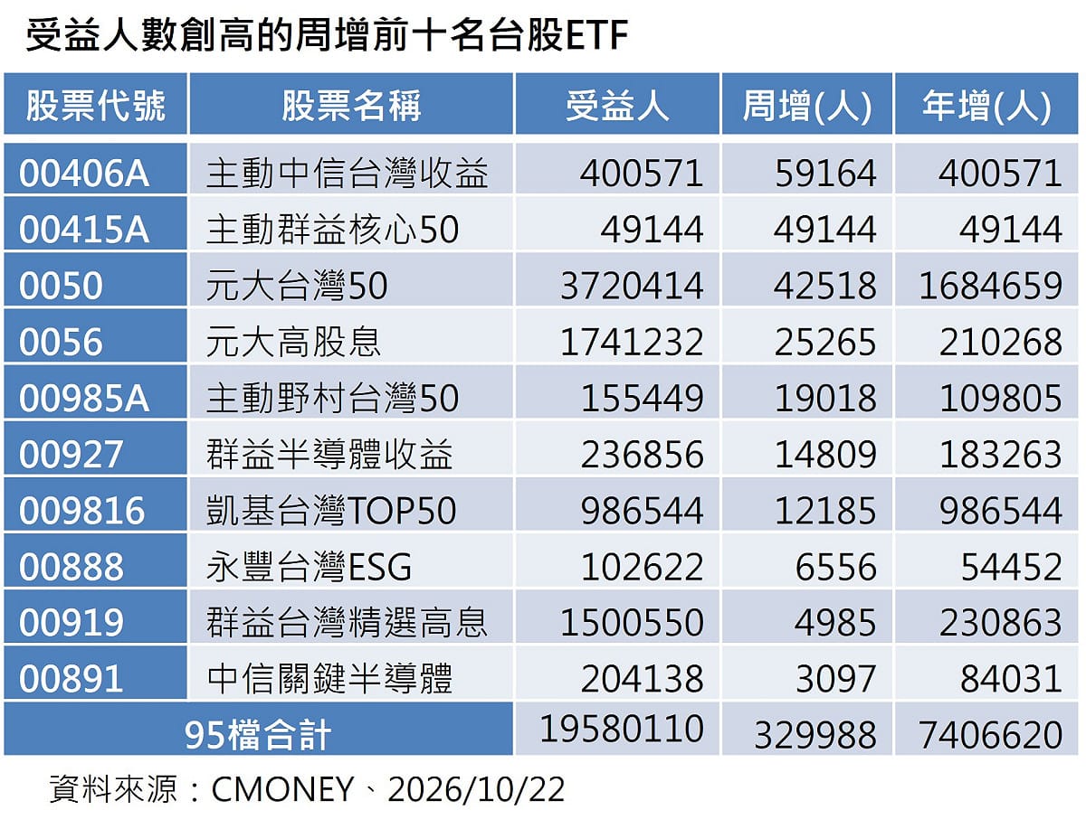 台股ETF受益人次衝破1,958萬 新兵00415A加持、0050週增逾4萬人