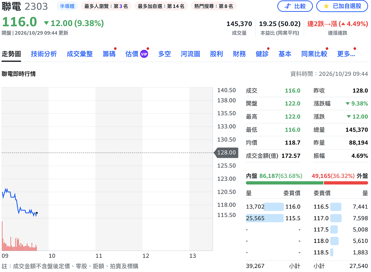 聯電（2303）法說會結束後，隔日股價早盤出現重挫，目前跌逾 9%、往跌停板靠攏。 圖：Yahoo! 股市