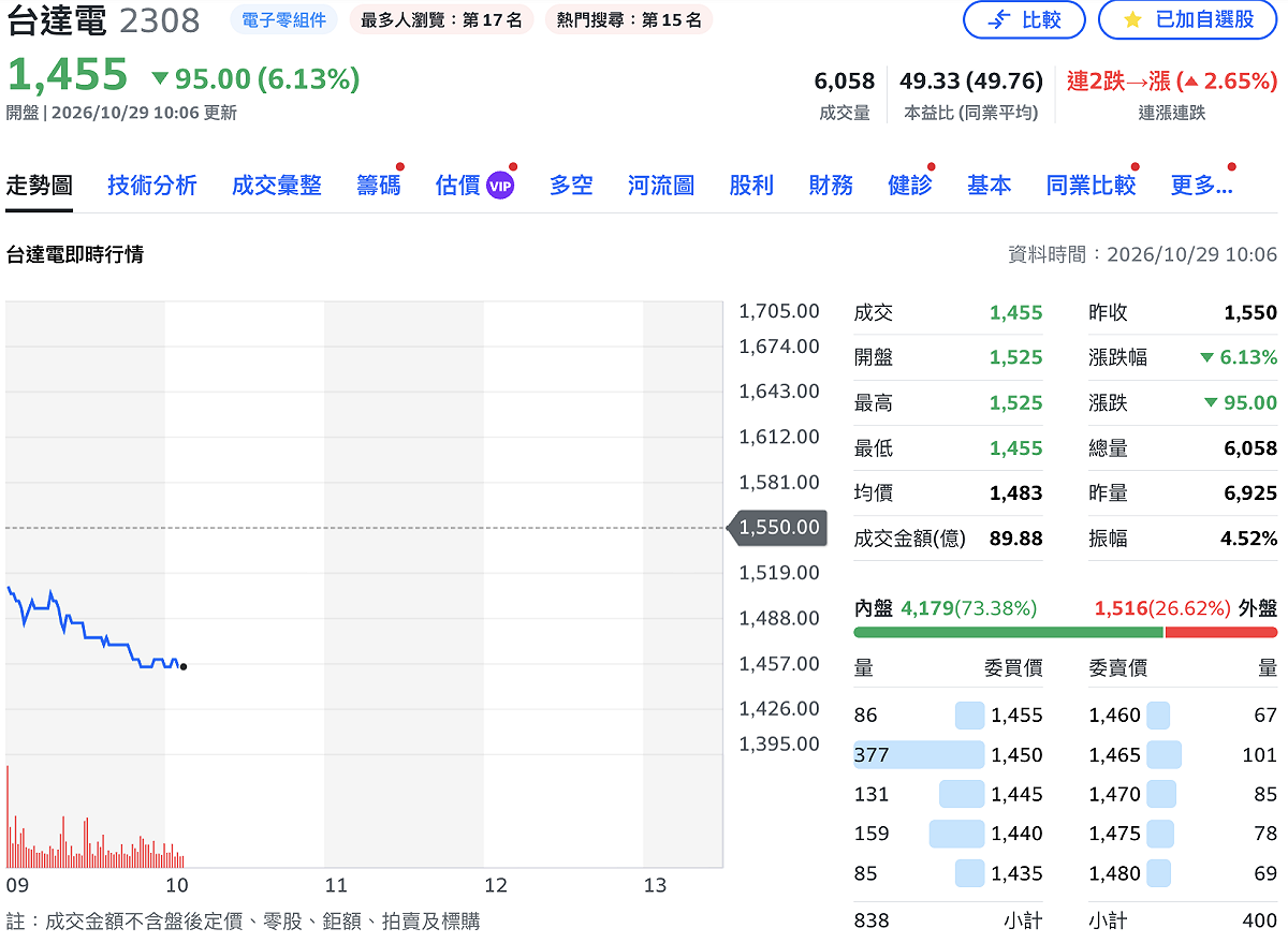 台達電（2308）昨日公布 Q3 財報後，今（29）日盤中股價跌逾 6%。市場聚焦今日下午法說會展望。 圖：Yahoo! 股市