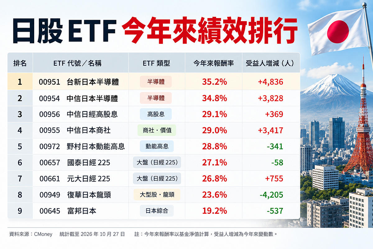 半導體股撐日股！鎧俠今年飆3.5倍、愛德萬測試漲近9成 9檔ETF全賺雙位數
