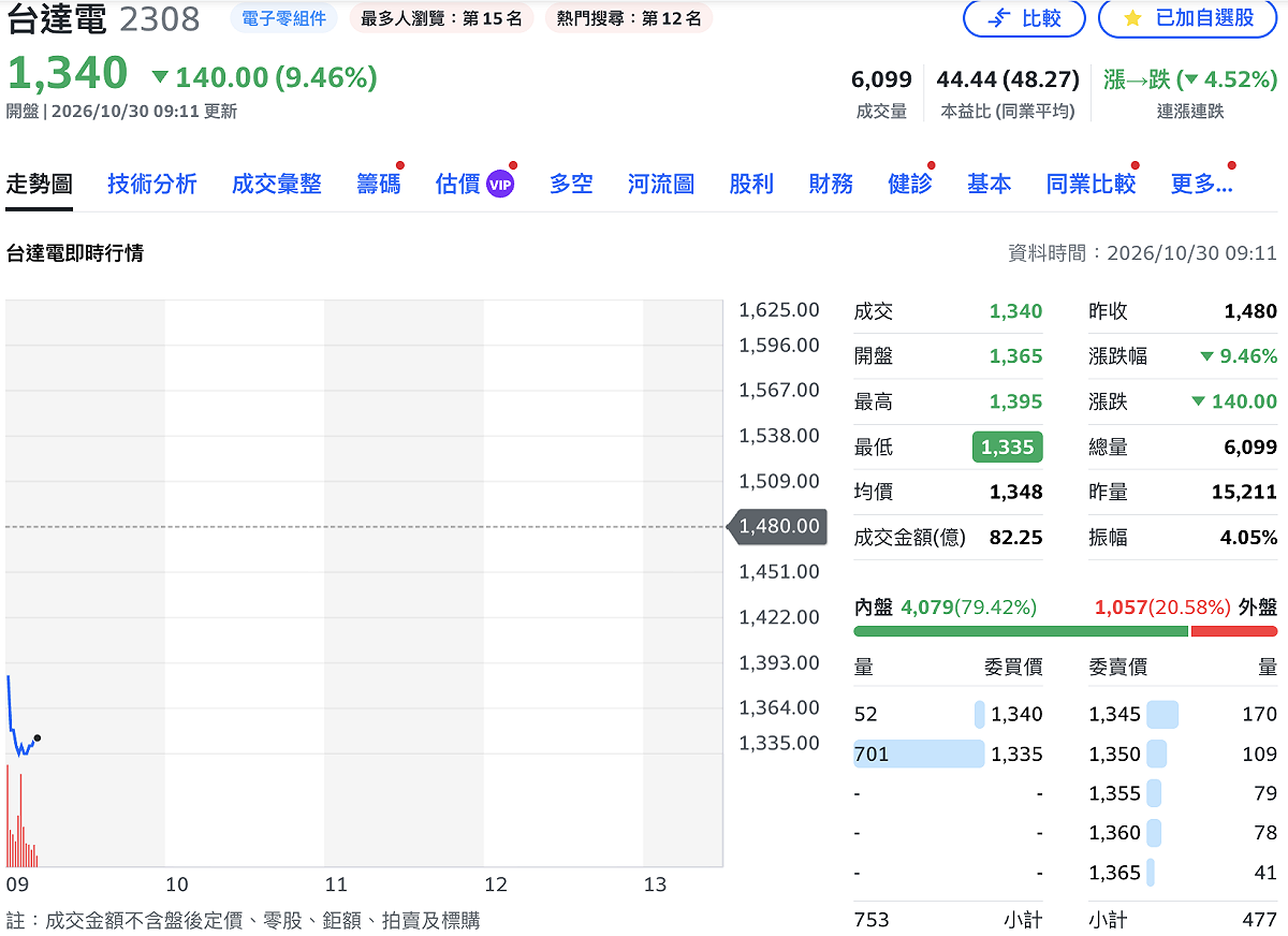 在大盤同步走弱下，台達電（2308）今（30）日以 1,365 元開出後迅速下殺，盤中一度亮燈跌停，觸及 1,335 元，重挫 145 元、跌幅達 9.8%。 圖：Yahoo! 股市