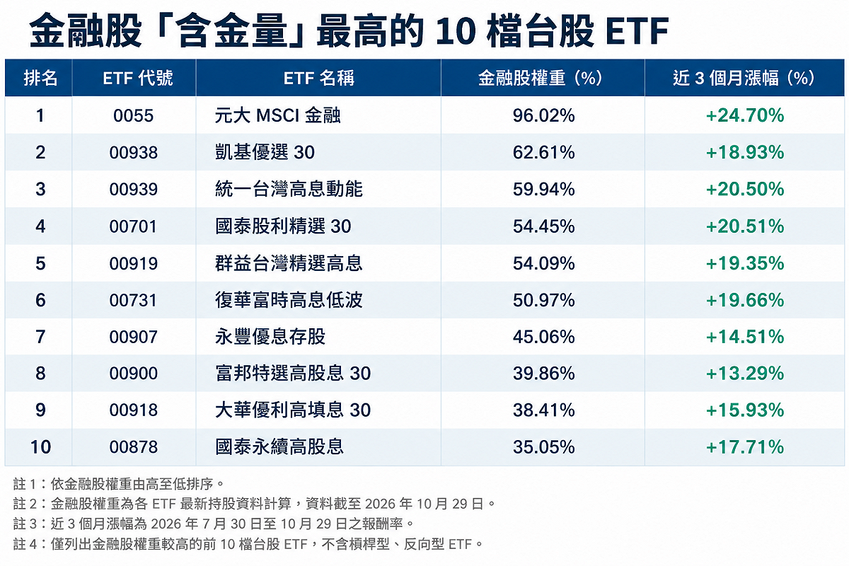 台股狂瀉千點誰扛得住？ 10檔「高含金量」ETF 出列、6檔比重逾5成