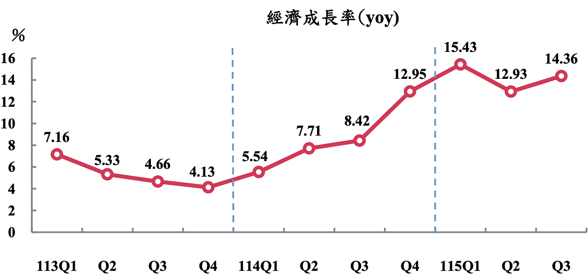 若與前一季比較，第三季經季節調整後實質 GDP 季增 3.21%，折算年率達 13.48%；累計今年前三季經濟成長率達 12.95%。 圖：主計總處