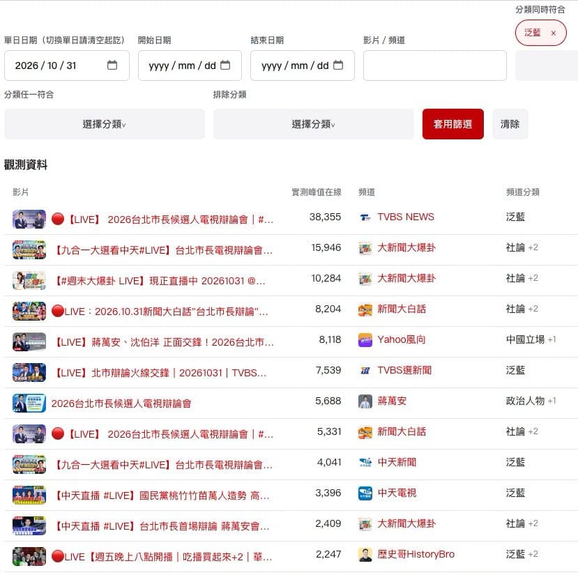 辯論轉播人氣出爐，沈伯洋斷層領先。 圖：網路截圖