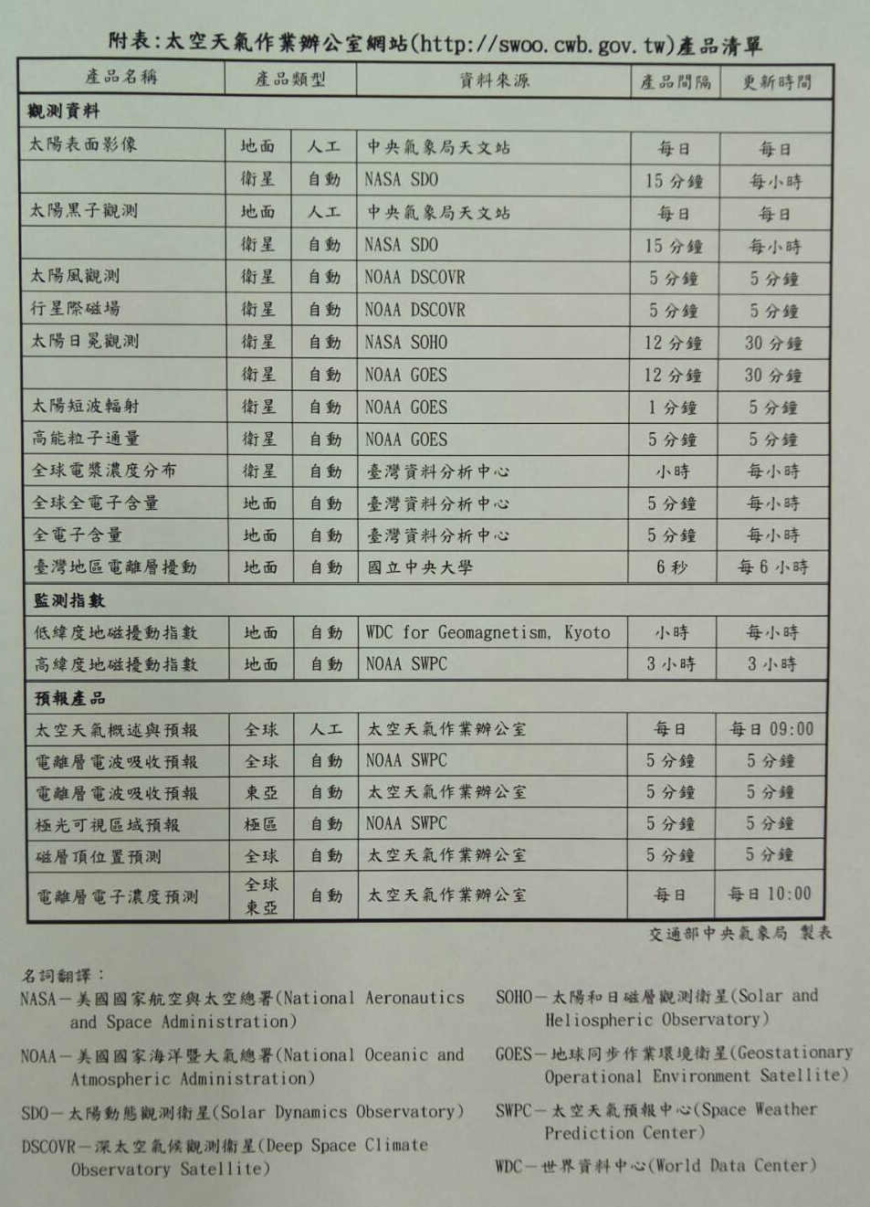 為提供太空天氣的觀測與預報資訊，中央氣象局與國立中央大學合作，結合國內外資源如NASA、NOAA等單位，每日更新太空天氣概述與未來三日預報，並提供太陽黑子、太陽風、地球磁層、電離層等相關資訊。 圖：中央氣象局提供