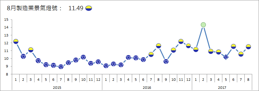 台經院公布106年8月製造業產業景氣信號燈，整體製造業景氣信號值雖由7月的10.54分，轉變為9月11.49，微幅增加0.95分，燈號仍維持象徵景氣低迷的黃藍燈。 圖: 台經院/提供