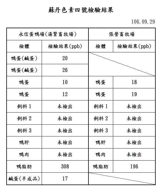 問題鹹蛋黃均來自雲林縣元長鄉同一飼主張信榮之永信蛋鴨場(即湯緊畜牧場)及張營畜牧場，檢驗結果確認本事件係為飼主個人不當行為，另6件飼料檢體均未檢出，與飼料污染無關，近期將就該兩場之鴨隻予以撲殺，問題鴨蛋亦將銷毀。 圖：農委會提供