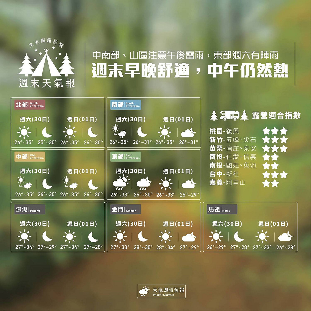 《天氣即時預報》FB專頁天氣小編指出，周末天氣上半天穩定，但午後在中南部會有午後雷陣雨，早晚天氣舒適，中午氣溫較高須注意防曬，進行戶外活動要記得多補充水分。 圖：《天氣即時預報》FB提供