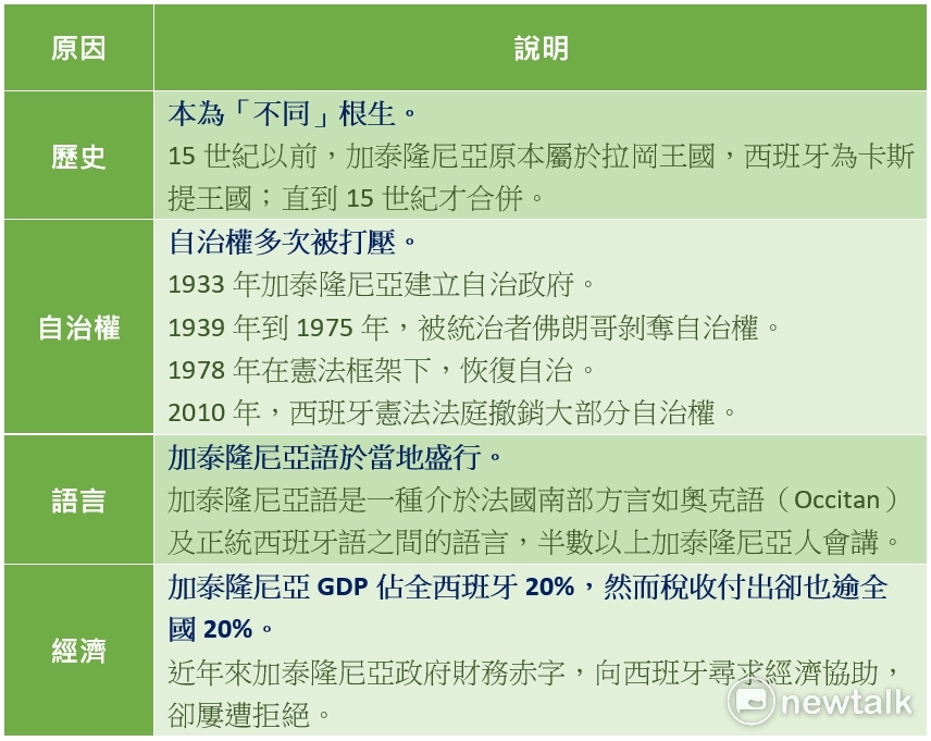 分析加泰隆尼亞想獨立的原因。 圖 : 新頭殼製表