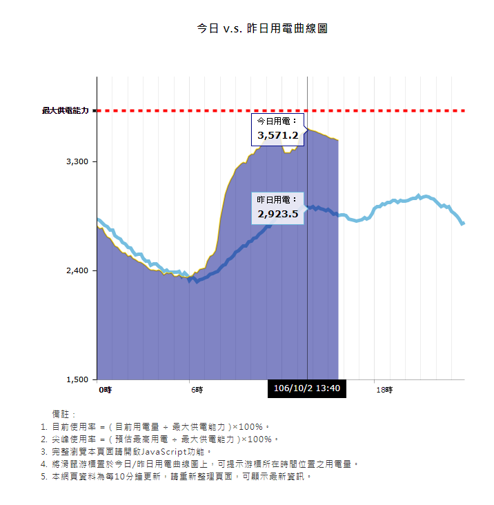 今(2)日秋老虎持續發威，台電也公布最新數據，10月用電在今天已創下新高！台電表示，最高用電量在下午1時39分達到3573.7萬瓩，創歷史10月用電新高。圖中13:39並未直接標示用電量，但圖示已達今日顛峰。 圖：翻攝自台電公司網站