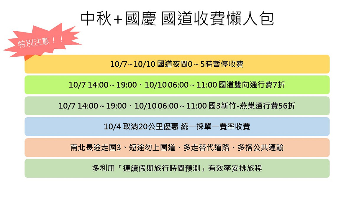 今年的中秋節與國慶日接力放假，但在連續假期上國道最怕塞車，耽誤行程與出遊好心情，交通部這次實施一連串連假交通疏導措施，除了首次辦理「日間離峰減價」之外，還祭出「連續假期旅行時間預測」，讓民眾可以上網查詢旅途時間，規劃一系列連假行程。 圖：新頭殼製表
