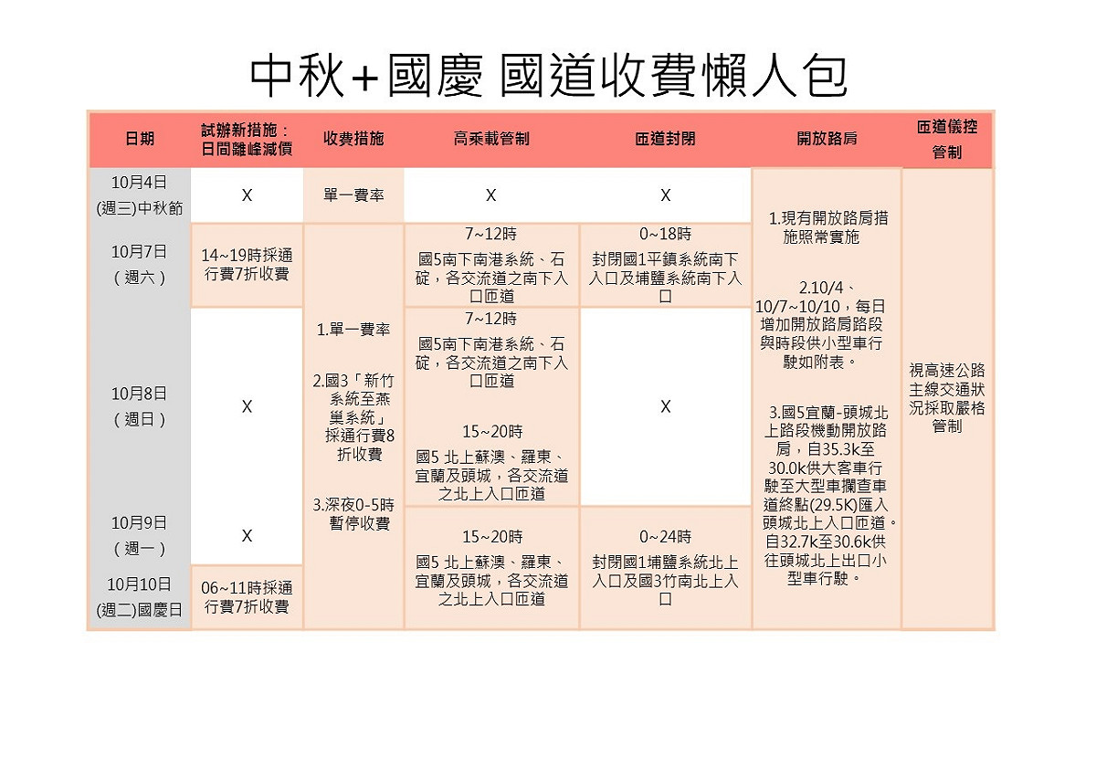 今年高公局在國慶日連假試辦「日間離峰減價」新措施，10月7日下午14至19時及10月10日上午06至11時採通行費「7折收費」，為的就是鼓勵民眾利用「日間離峰減價時段」行駛國道，除了可以避開尖峰時段嚴重塞車，也不需要在深夜時段開車增加疲勞駕駛的風險。 圖：新頭殼製表