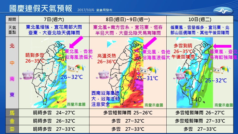 中央氣象局今天公布了國慶連假的氣象預報，明日（7）起各地大多受到東北風影響，東半部及恆春半島呈現有雨的天氣型態，高溫略降一些，不過國慶日當天東北風稍減弱，各地大致恢復至多雲到晴的天氣，但山區仍有陣雨發生機率。 圖：中央氣象局/提供