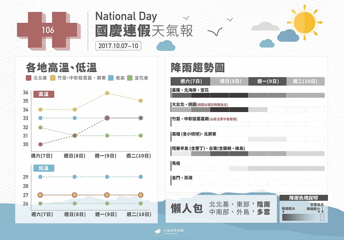 未來這幾天大致上受東北風的影響，北北基、東部天氣以陰雨為主；中南部、外島則為多雲到晴的天氣型態，跨縣市旅遊的民眾要多注意天氣變化。 圖：《天氣即時預報》提供