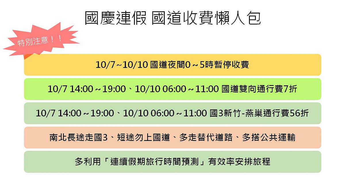 今年的中秋節與國慶日接力放假，但在連續假期上國道最怕塞車，耽誤行程與出遊好心情，交通部這次實施一連串連假交通疏導措施，除了首次辦理「日間離峰減價」之外，還祭出「連續假期旅行時間預測」，讓民眾可以上網查詢旅途時間，規劃一系列連假行程。 圖：新頭殼製表