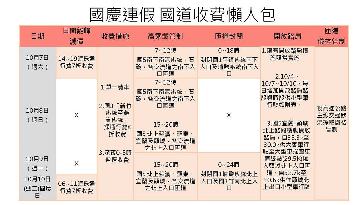 今年高公局在國慶日連假試辦「日間離峰減價」新措施，10月7日下午14至19時及10月10日上午06至11時採通行費「7折收費」，為的就是鼓勵民眾利用「日間離峰減價時段」行駛國道，除了可以避開尖峰時段嚴重塞車，也不需要在深夜時段開車增加疲勞駕駛的風險。 圖：新頭殼製表
