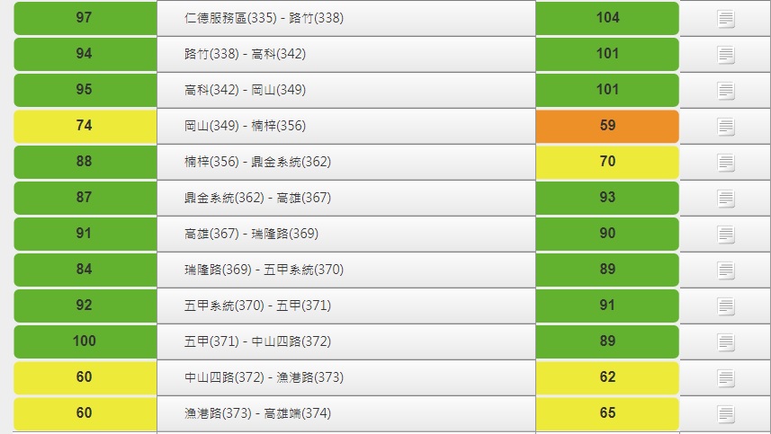目前下午1點，國道一號北上岡山-楠梓路段壅塞，也請民眾經過時小心駕駛。 圖：擷取自高公局網站