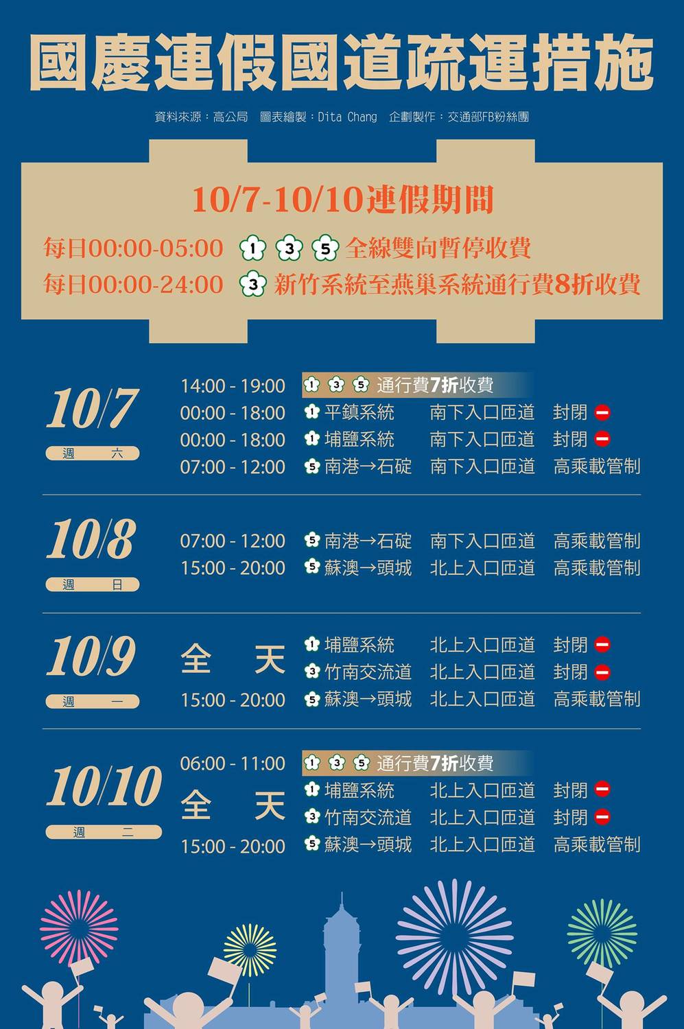 今年高公局在國慶日連假試辦「日間離峰減價」新措施，10月7日下午14至19時及10月10日上午06至11時採通行費「7折收費」，為的就是鼓勵民眾利用「日間離峰減價時段」行駛國道。 圖：翻攝自交通部FB