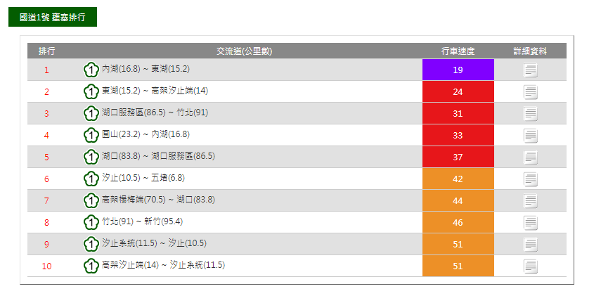國道一號內湖(16.8)－東湖(15.2)車速僅19公里，而東湖(15.2)－高架汐止端(14)時速也只有24公里，湖口服務區(86.5)－竹北(91)時速只有31公里，相較於國三、國五的路況，雖然差距不大，但國道一號北部車潮可說是最壅擠的路段。 圖：12:30翻攝自高公局即時路況資訊