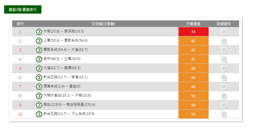 國道一號內湖(16.8)－東湖(15.2)車速僅19公里，而東湖(15.2)－高架汐止端(14)時速也只有24公里，湖口服務區(86.5)－竹北(91)時速只有31公里，相較於國三、國五的路況，雖然差距不大，但國道一號北部車潮可說是最壅擠的路段。 圖：12:30翻攝自高公局即時路況資訊