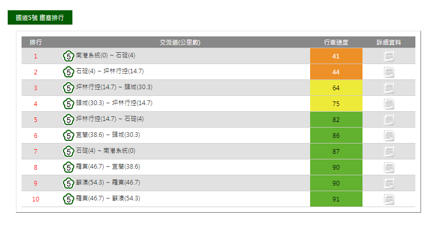 國道一號內湖(16.8)－東湖(15.2)車速僅19公里，而東湖(15.2)－高架汐止端(14)時速也只有24公里，湖口服務區(86.5)－竹北(91)時速只有31公里，相較於國三、國五的路況，雖然差距不大，但國道一號北部車潮可說是最壅擠的路段。 圖：12:30翻攝自高公局即時路況資訊
