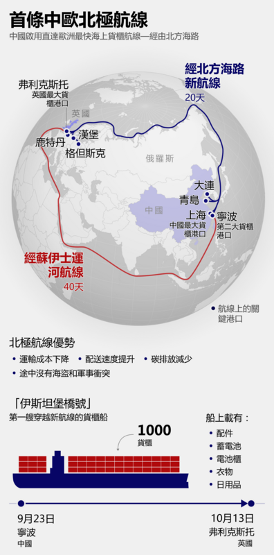 中國至歐洲首條北極貨櫃快線的首艘貨輪「伊斯坦堡橋號（Istanbul Bridge）」13日抵達英國東部費利克斯托港。 圖：中歐北極航線宣傳資料