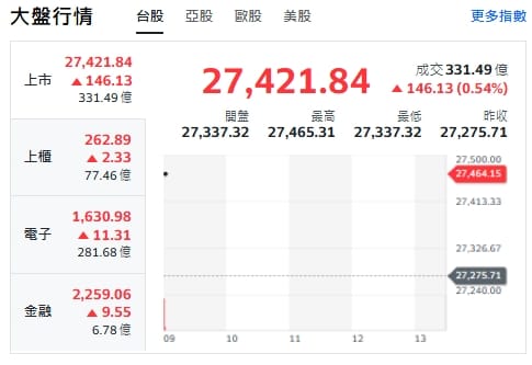 台股今天(16日)開紅漲逾146點，最高來到27465點，上櫃、電子與金融類股揚升。 圖: 擷取自yahoo台股走勢圖