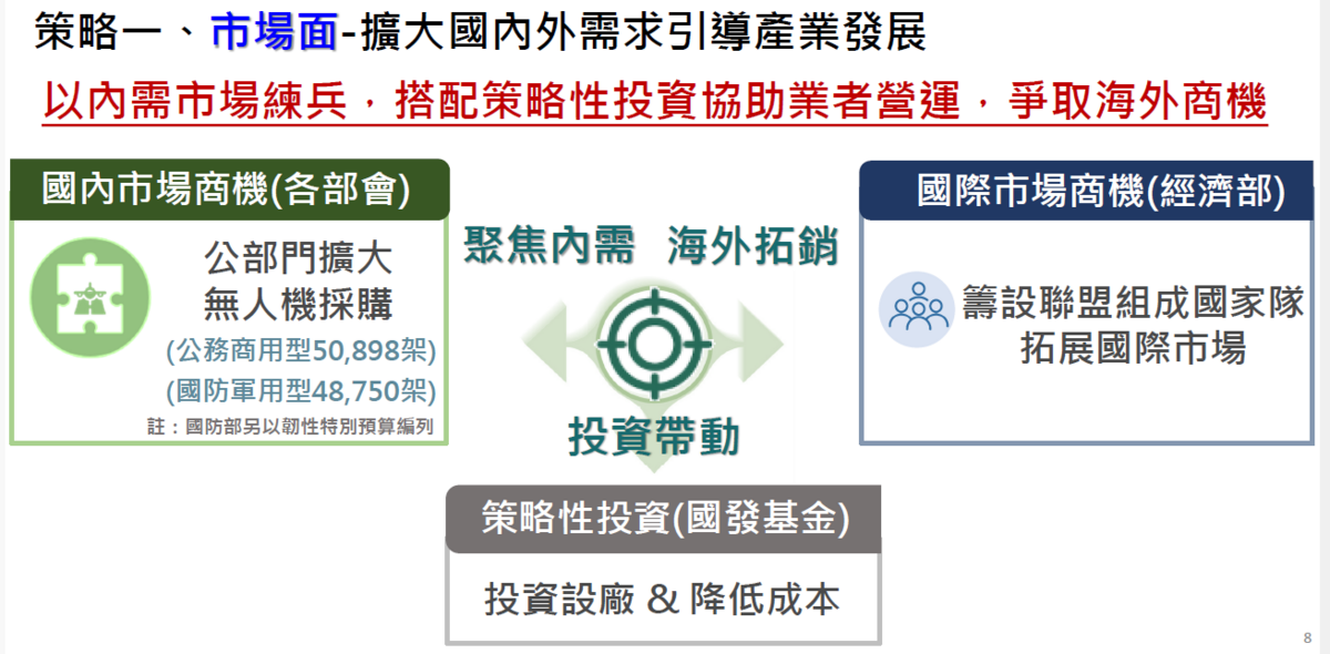 策略一：市場面-擴大國內外需求引導產業發展。 圖：經濟部提供