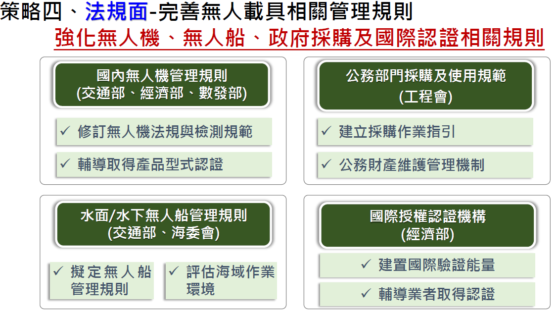 策略四：法規面-完善無人載具相關管理規則。 圖：經濟部提供