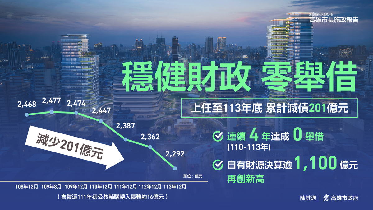 陳其邁上任高雄市長後，債務逐年降低，截至113年底止，連續4年0舉借，累計償還201億元，是6都減債第2多。 圖：高雄市財政局/提供