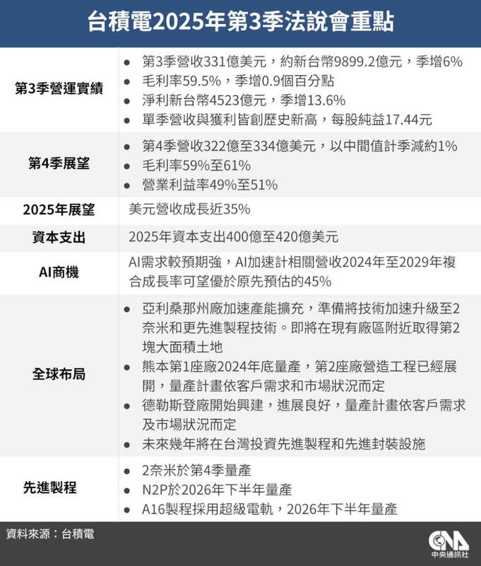 台積電2025年第3季法說會重點。（中央社製圖） 圖：中央社提供