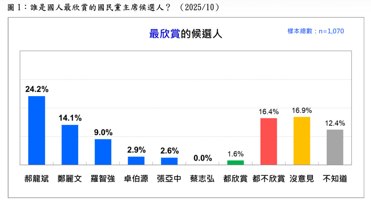 誰是國人最欣賞的國民黨主席候選人？ （2025/10） 圖：台灣民意基金會提供