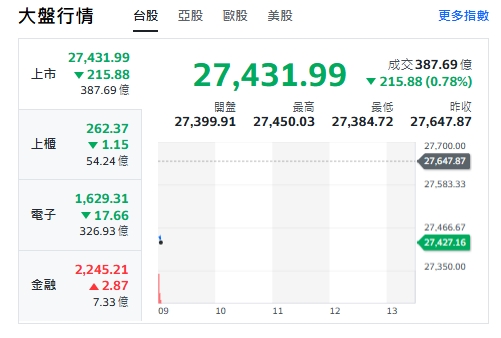 台股今天(17日)大盤開黑跌逾200點，最低來到27384點，上櫃、電子走跌，金融類股揚升。 圖: 擷取自yahoo台股走勢圖