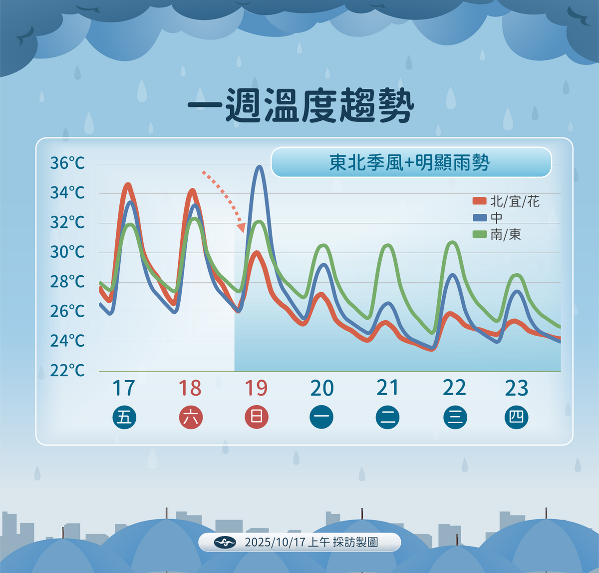 未來一週溫度趨勢。 圖：氣象署／提供