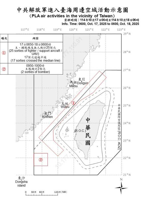 自10月17日清晨6時至今晨（18日）6時止，偵獲共機共計27架次、共艦8艘在台海周邊活動。 圖/國防部
