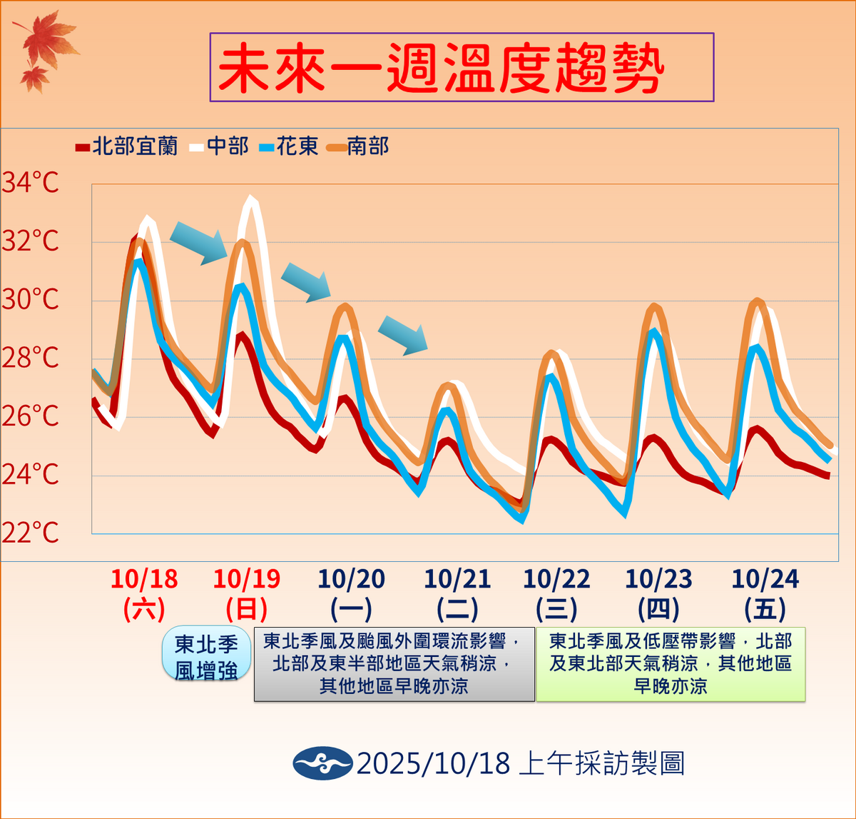 未來一週溫度趨勢。 圖：氣象署／提供