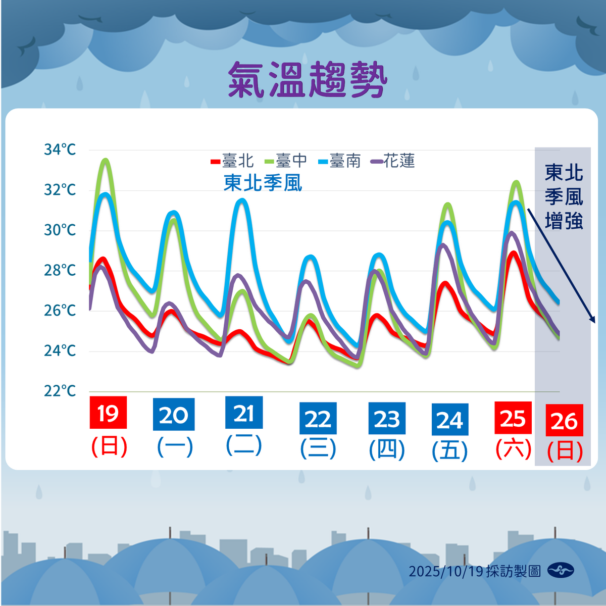 未來一週氣溫趨勢。 圖：氣象署／提供