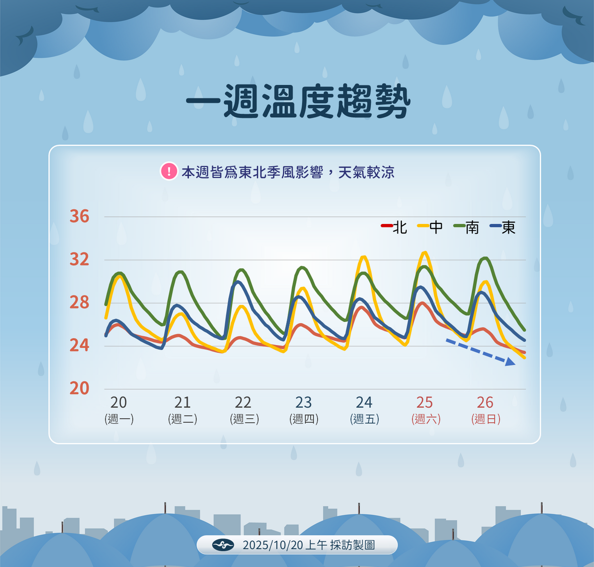 未來一週溫度趨勢。 圖：氣象署／提供