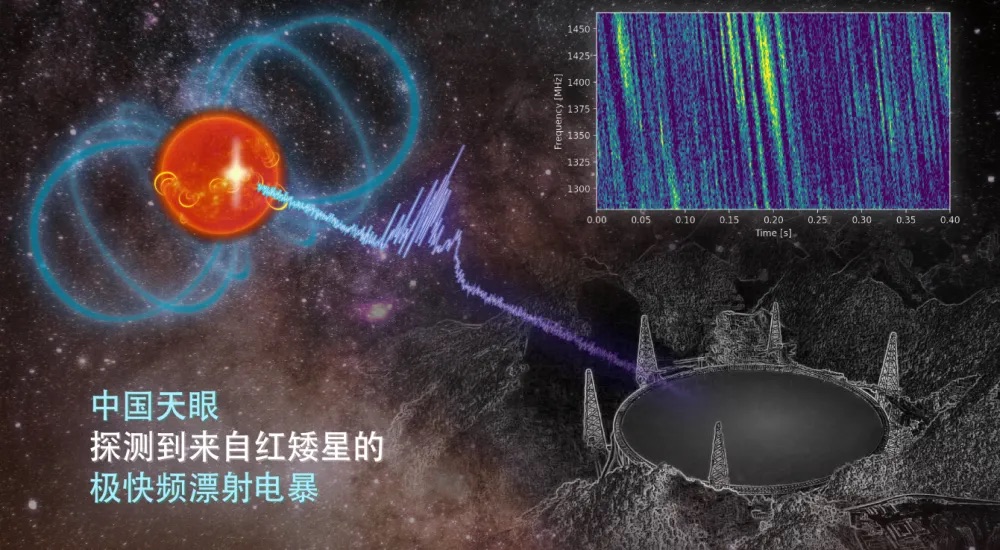 北京大學研究團隊利用「中國天眼」（ FAST ）探測到來自恆星黑子區域的毫秒級射電暴，標誌中國在射電天文觀測領域取得新突破。 圖：翻攝自央視新聞