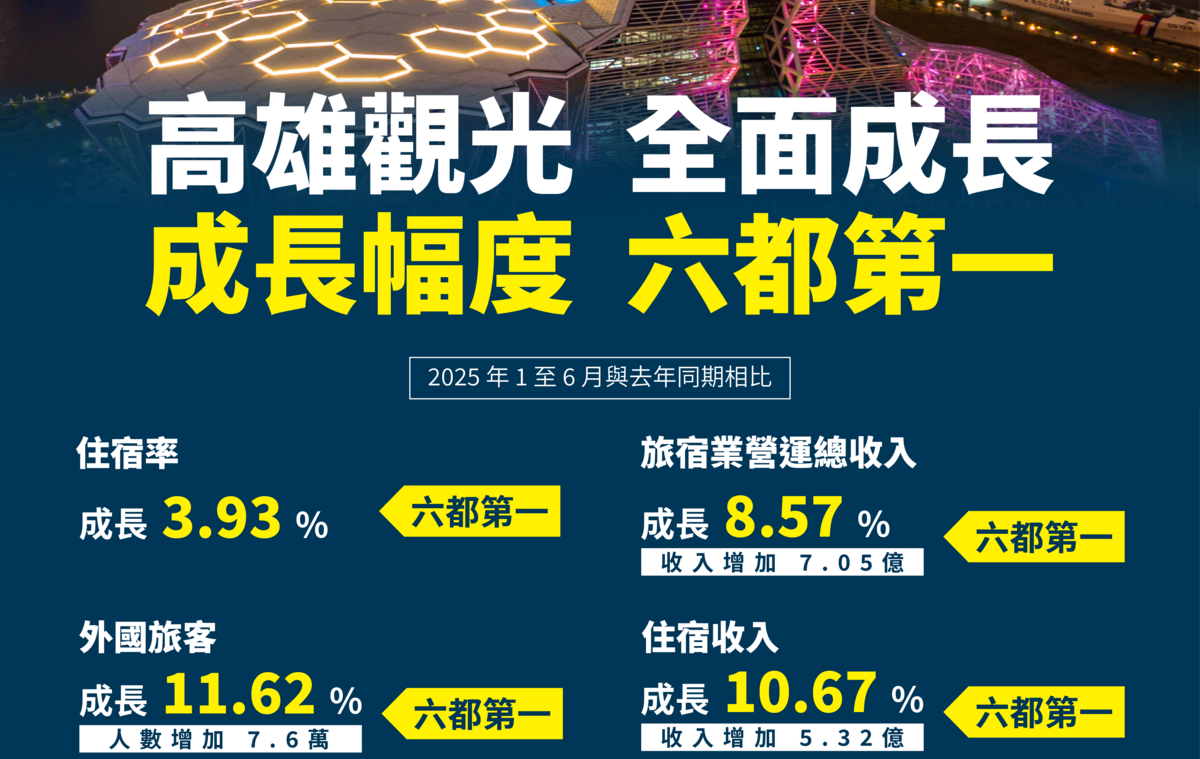 高雄市2025上半年多項觀光指標全面提升，住宿率、外國旅客數、營運收入與住宿收入成長幅度均名列「六都第一」。 圖：高雄市觀光局/提供