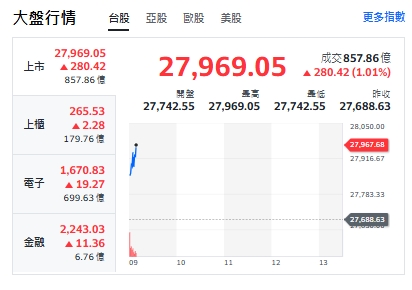 台股今天(21日)開紅衝漲280點，最高來到27969。 圖: 擷取自yahoo台股走勢圖