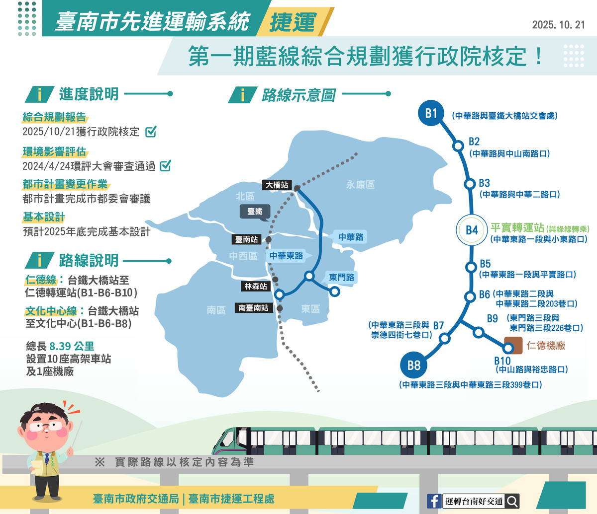 捷運第一期藍線路線行經永康區中華路、東區中華東路、東門路及仁德區中山路， 沿線共設置10座車站及1座仁德機廠，採用國內首見的「高架跨座式單軌系統」，具有工期短、節省建設成本、景觀衝擊低等特性，也可適應台南特殊的城市發展紋理背景。 圖：台南市政府提供