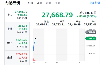 台股今天(22日)開黑走跌83點，最低來到27490點，上櫃與電子走跌，金融類股揚升。 圖: 擷取自YAHOO台股走勢圖